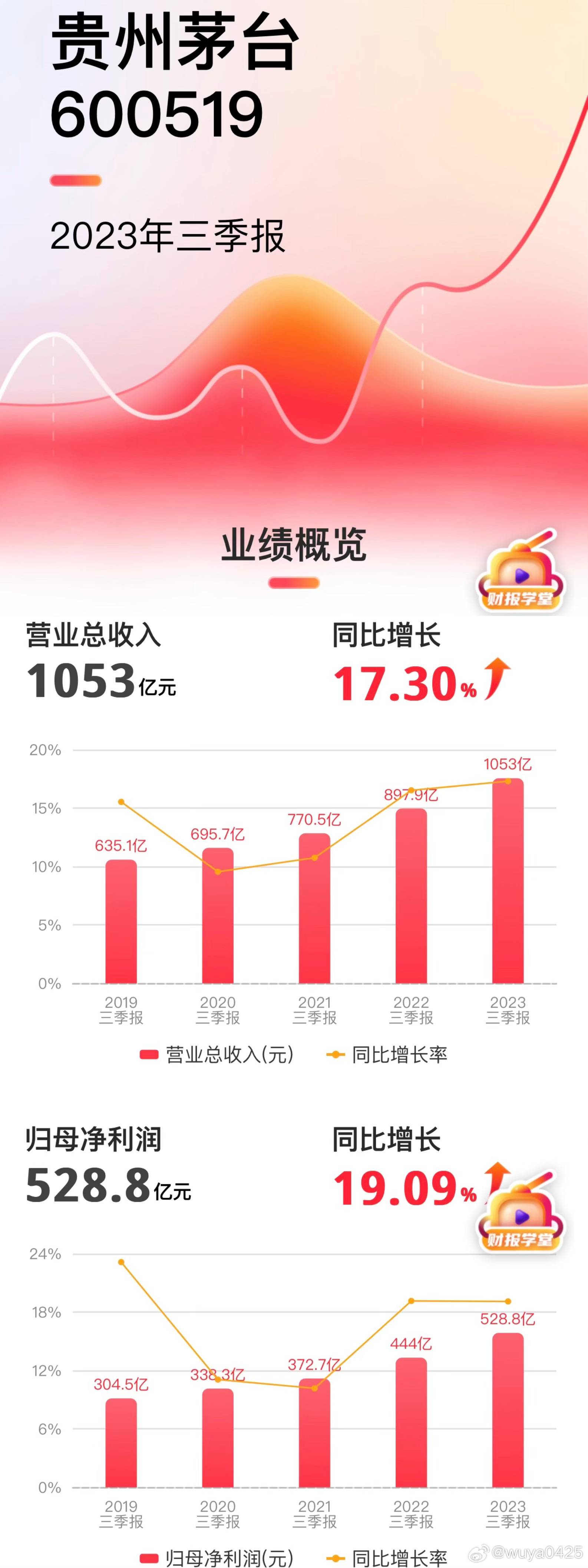 一季度，贵州茅台净利润达268.47亿，同比提升11.56%