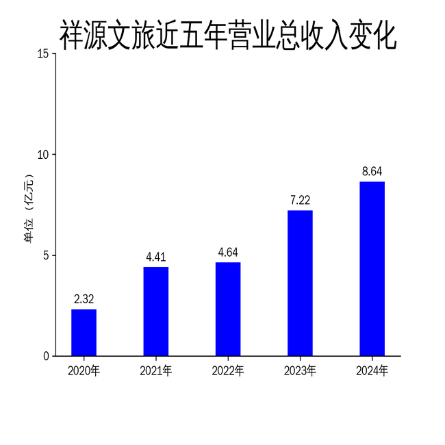 祥源文旅增长势头放缓，核心业务旅游板块毛利率承压显著